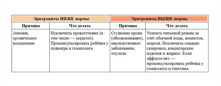 Эритроциты понижены в крови у мужчин причины