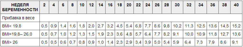 Вес по неделям беременности. Прибавка в весе при беременности у ребенка по неделям беременности. Таблица прибавки веса при беременности по неделям. 20 Недель беременности прибавка в весе норма. Прибавка плода по неделям беременности таблица.