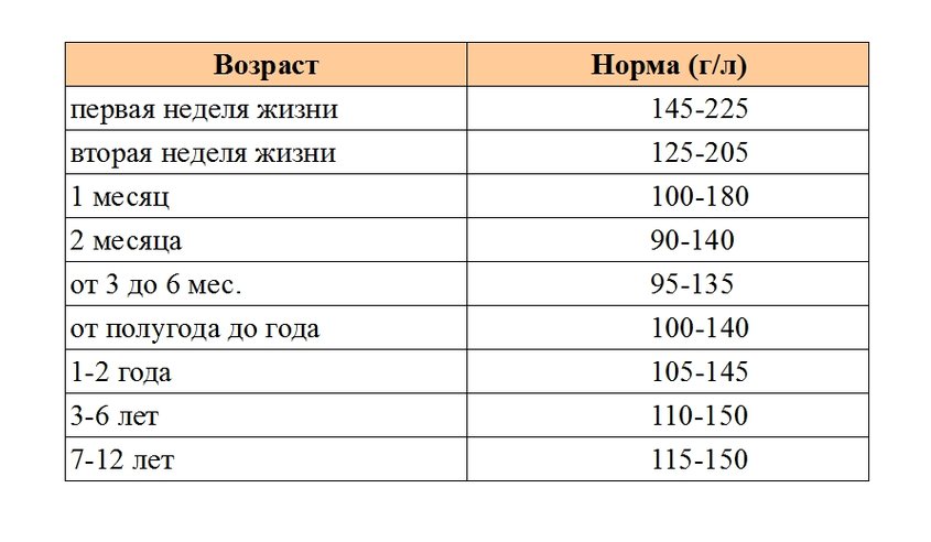 На 3 года показатели. Гемоглобин норма у детей 1.5 года. Норма гемоглобина у детей 2 месяца. Норма показателя гемоглобина в крови у детей. Норма гемоглобина у детей 2 года.