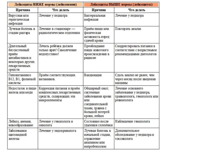 Низкие лейкоциты после химиотерапии