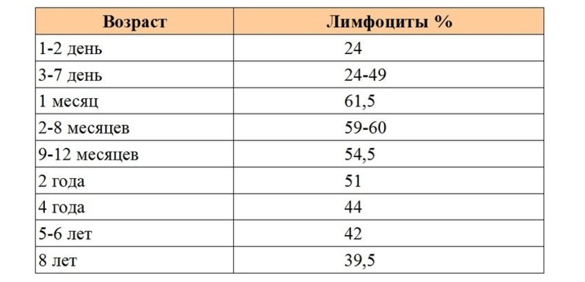 Лимфоциты у детей 5 лет. Норма лейкоцитов у ребенка 7 лет. Норма лейкоцитов у новорожденных детей. Норма лимфоцитов в крови у ребенка 2 года. Норма лимфоцитов в крови у ребенка 7 лет.