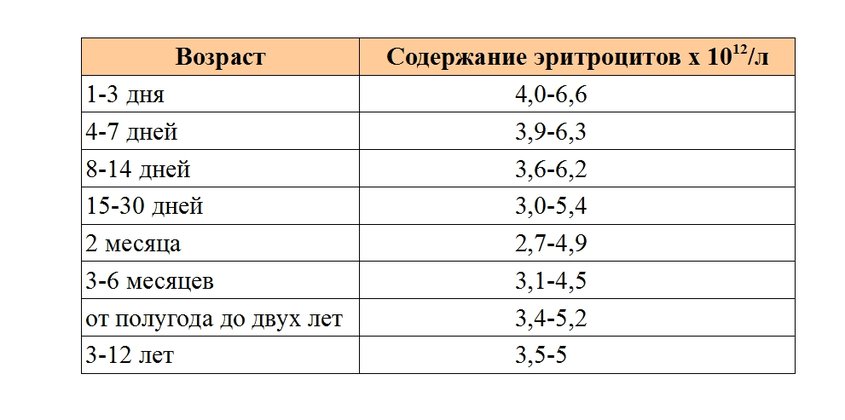 Эритроциты повышены у ребенка. Норма эритроцитов в крови у ребенка 1.5 года. Норма эритроцитов у ребенка 2 года. Норма эритроцитов в крови у ребенка 7 лет. Норма эритроцитов в крови у ребенка 2 года.