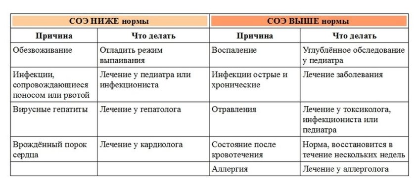 Как понизить соэ в крови